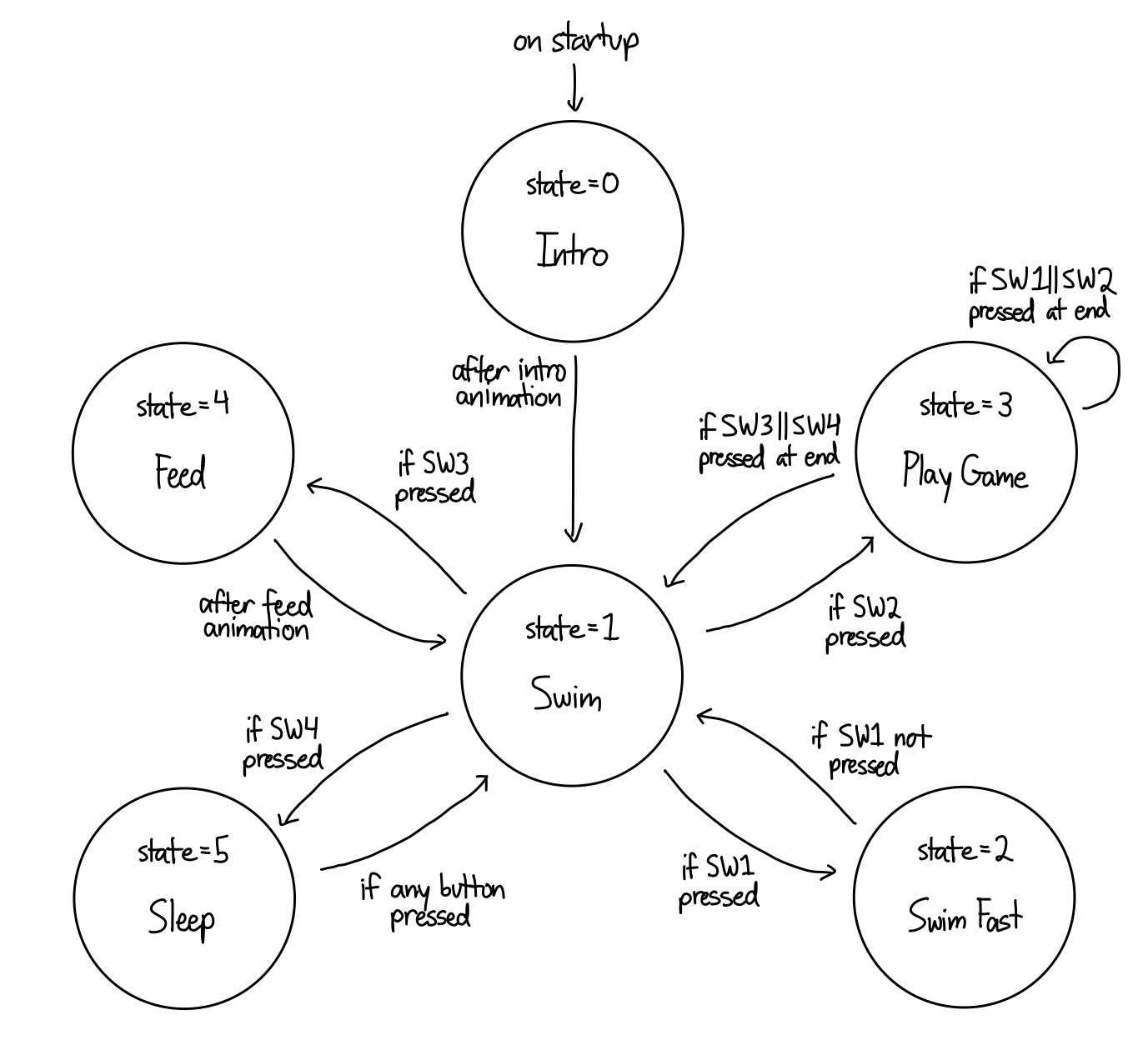 state diagram for finite state machine